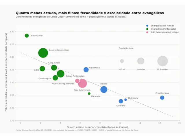 Fecundidade x escolaridade entre denominações evangélicas, Censo 2010